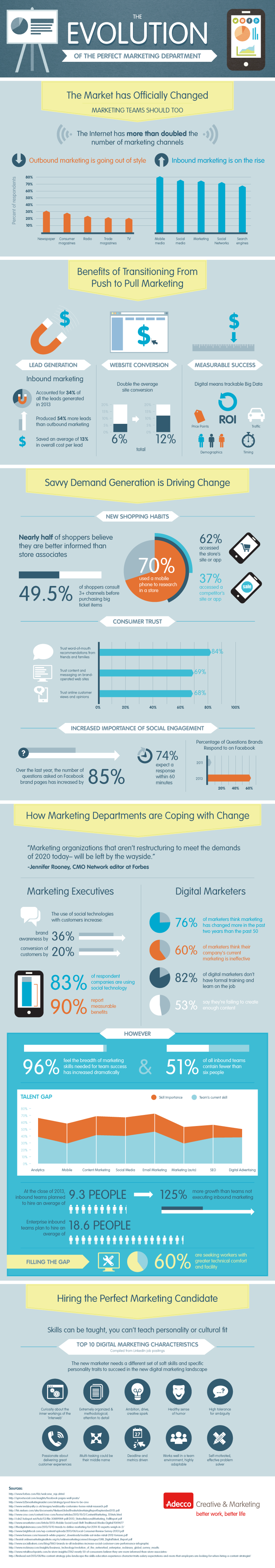 The Evolution of the Marketing Department - AOK Marketing