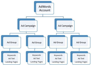 AdWords Campaign Structure