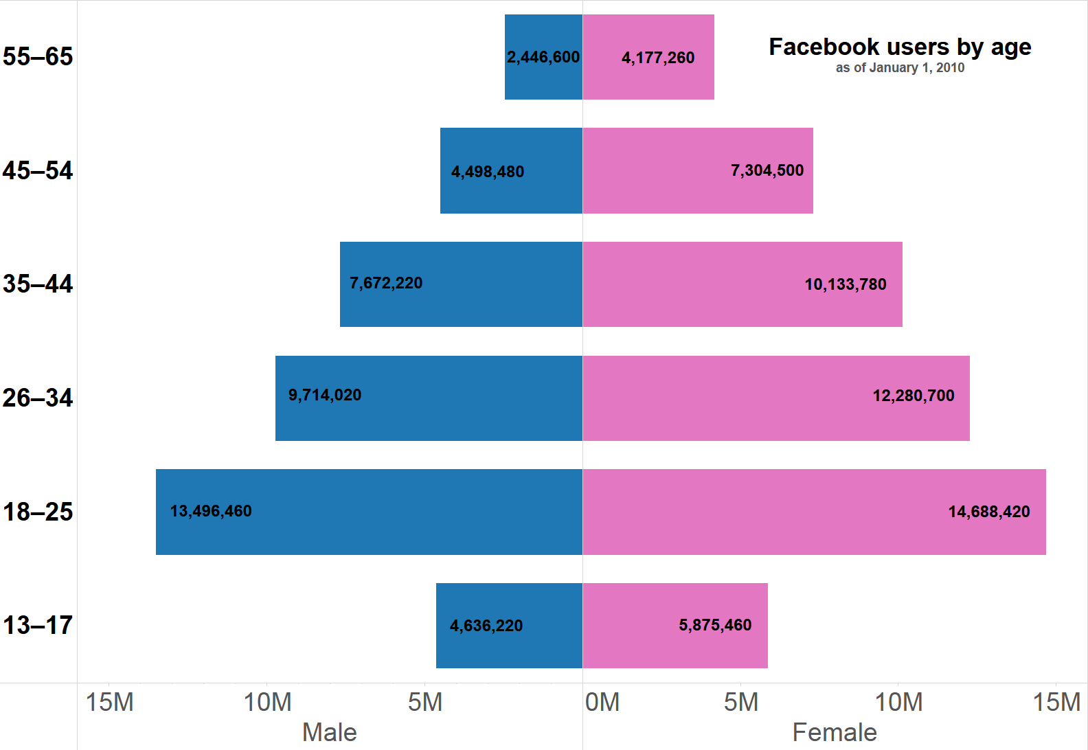 Population_pyramid_of_Facebook_users_by_age