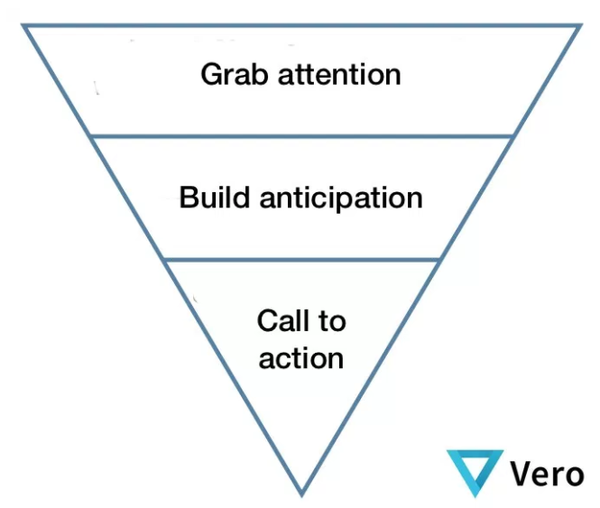 AdWords Lead Gen Inverted Pyramid