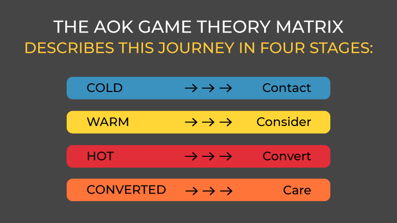 AOK Game Theory