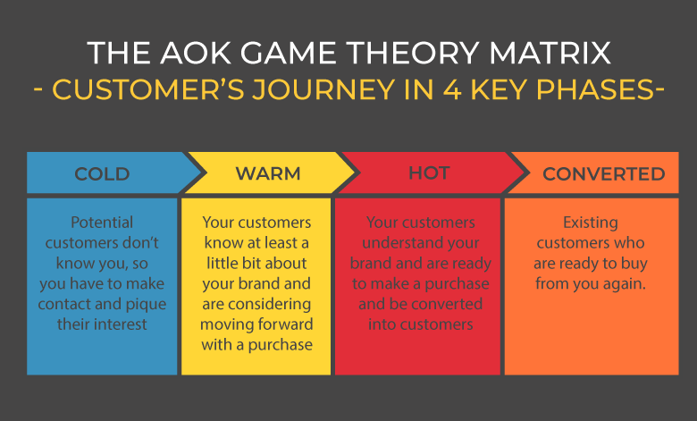 The Four Steps Of The Customer Journey