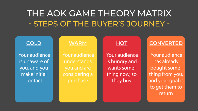 Steps In The Buyer Journey