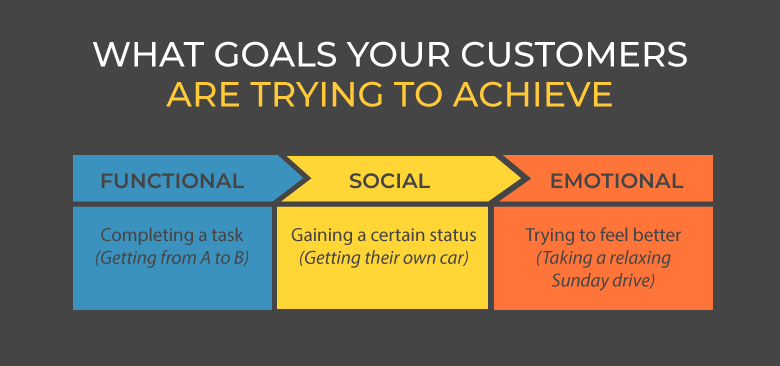 What Goals Customers Are Trying To Achieve