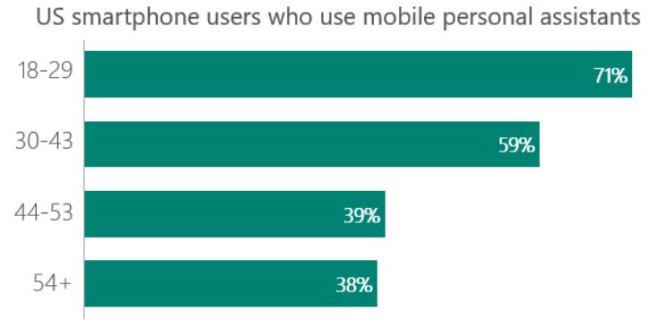 Age of US Smartphone Users Who Use Virtual Assistants
