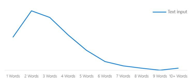 Number of Words In Text Search