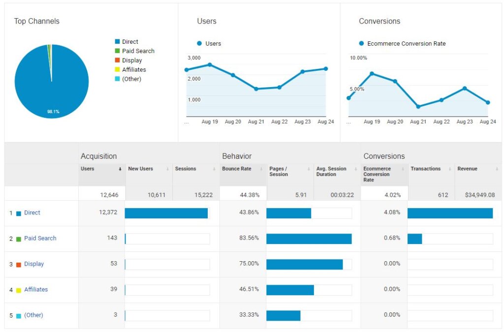 Google Analytics Acquisition Overview Walkthrough