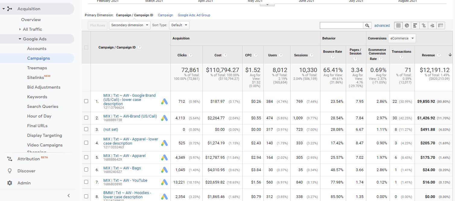 Google Analytics Acquisition Overview Walkthrough