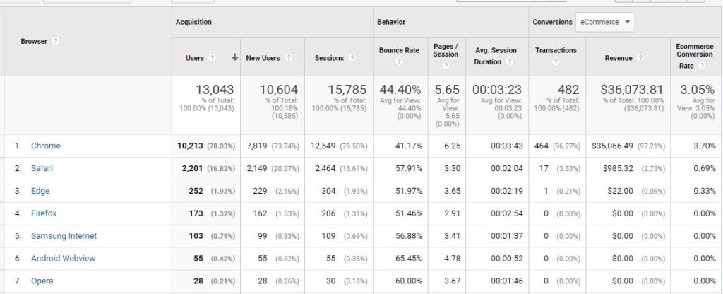 Google Analytics Audience Overview