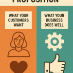 Split-color infographic showing “What your customers want” on an orange background with customer and heart icons, and “What your business does well” on a teal background with gear and thumbs-up icons.