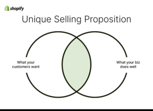 Venn diagram showing two circles—“What your customers want” and “What your biz does well”—with their overlap highlighted as the Unique Selling Proposition.