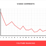 Line chart showing how the number of comments on YouTube videos drops from about 5,000 at rank 1 to around 2,000–3,000 by rank 20.