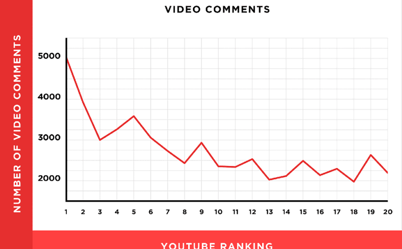 Line chart showing how the number of comments on YouTube videos drops from about 5,000 at rank 1 to around 2,000–3,000 by rank 20.