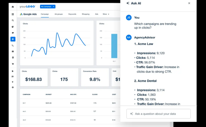 Screenshot of an AI-powered Google Ads dashboard displaying campaign performance metrics—including clicks, conversion rate, and cost—alongside an “Ask AI” chat window revealing trending campaign insights for Acme Law and Acme Dental.