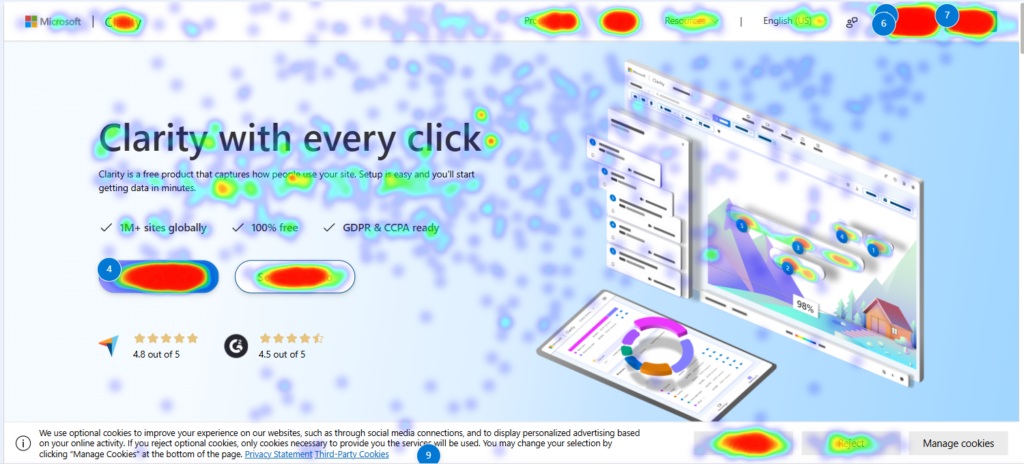 Heatmap overlay on a Microsoft Clarity landing page showing click distribution with red hotspots on navigation, call-to-action buttons, and consent banner.