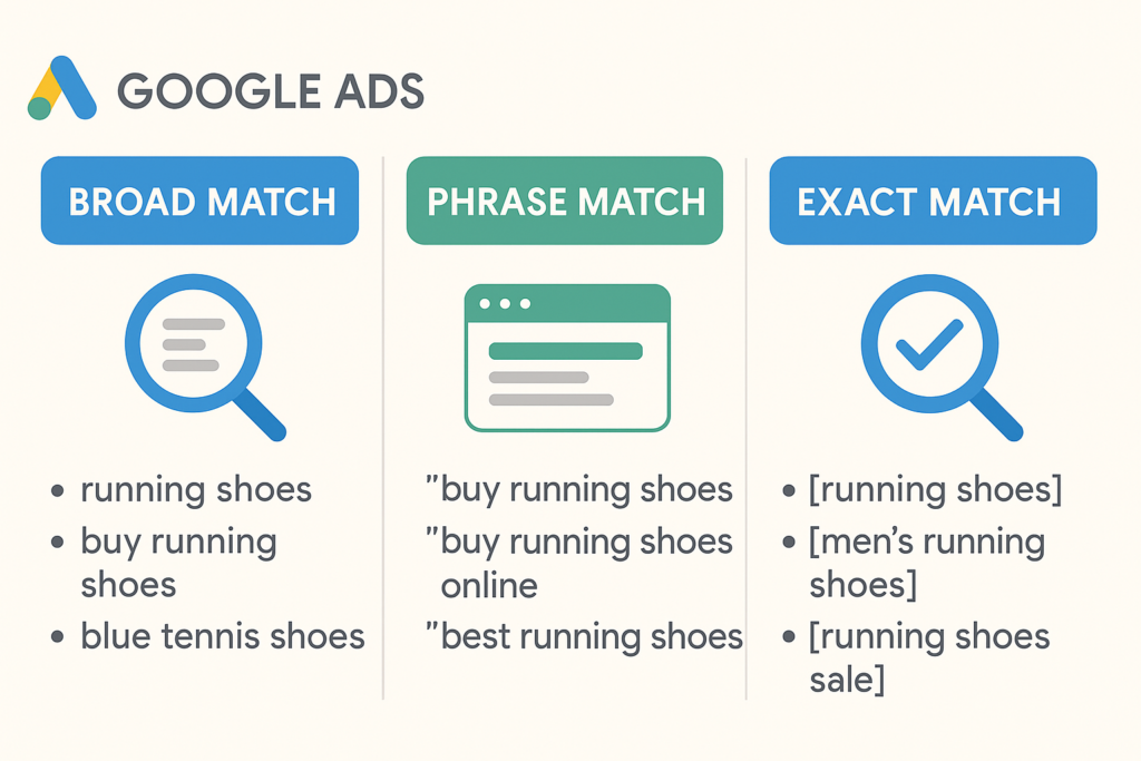 Infographic comparing Google Ads Broad Match, Phrase Match, and Exact Match keyword examples