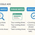 Infographic comparing Google Ads Broad Match, Phrase Match, and Exact Match keyword examples