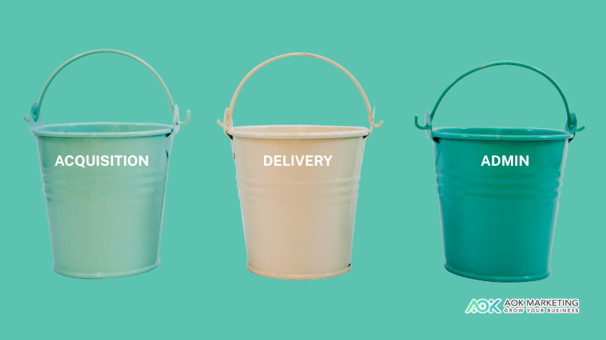 Stop doing random acts of marketing. Use the Three Buckets—Acquisition, Delivery, and Admin—to find your bottlenecks and scale the right work.