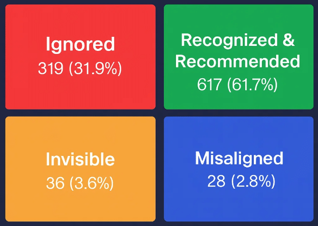 AI Awareness Framework Study Results - the ranking distribution of 1000 entities