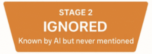 AI Awareness Stage 2 - Ignored. This means you are recognized but not mentioned in the answers generated by AI models and chatbots