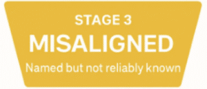 AI Awareness Stage 3 - Misaligned. This means you are not recognized and reliably named in answers in the AI models and chatbots